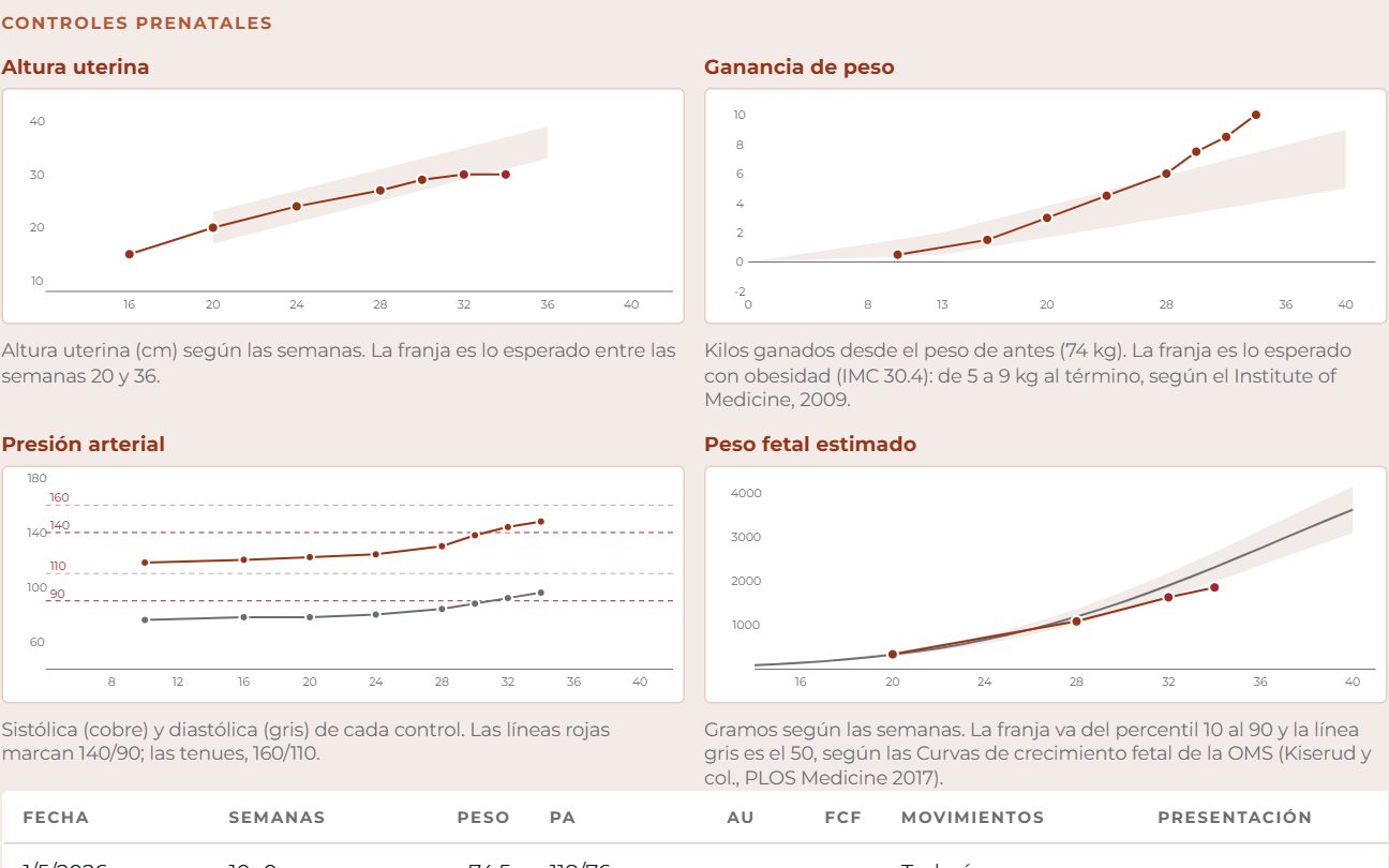 Gráficas de altura uterina, ganancia de peso, presión y peso fetal de un embarazo