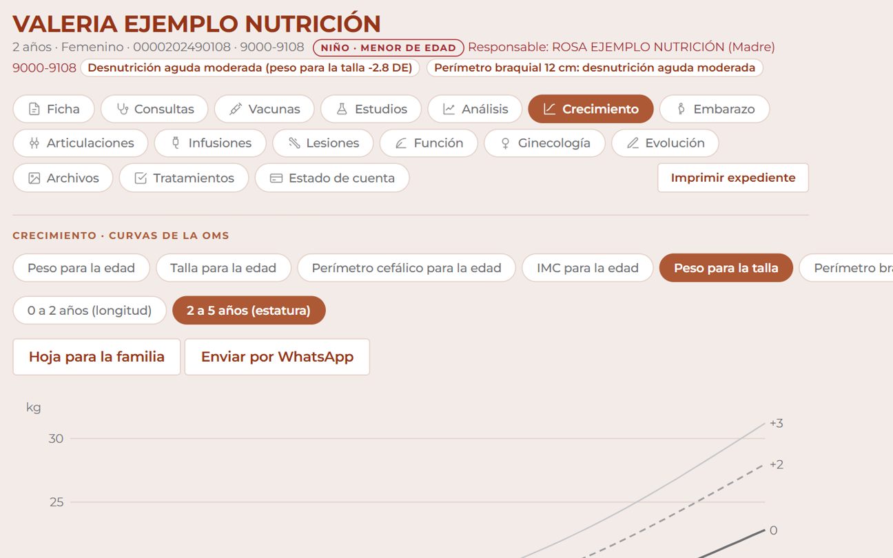 Alertas de desnutrición en la cabecera y la curva de peso para la talla